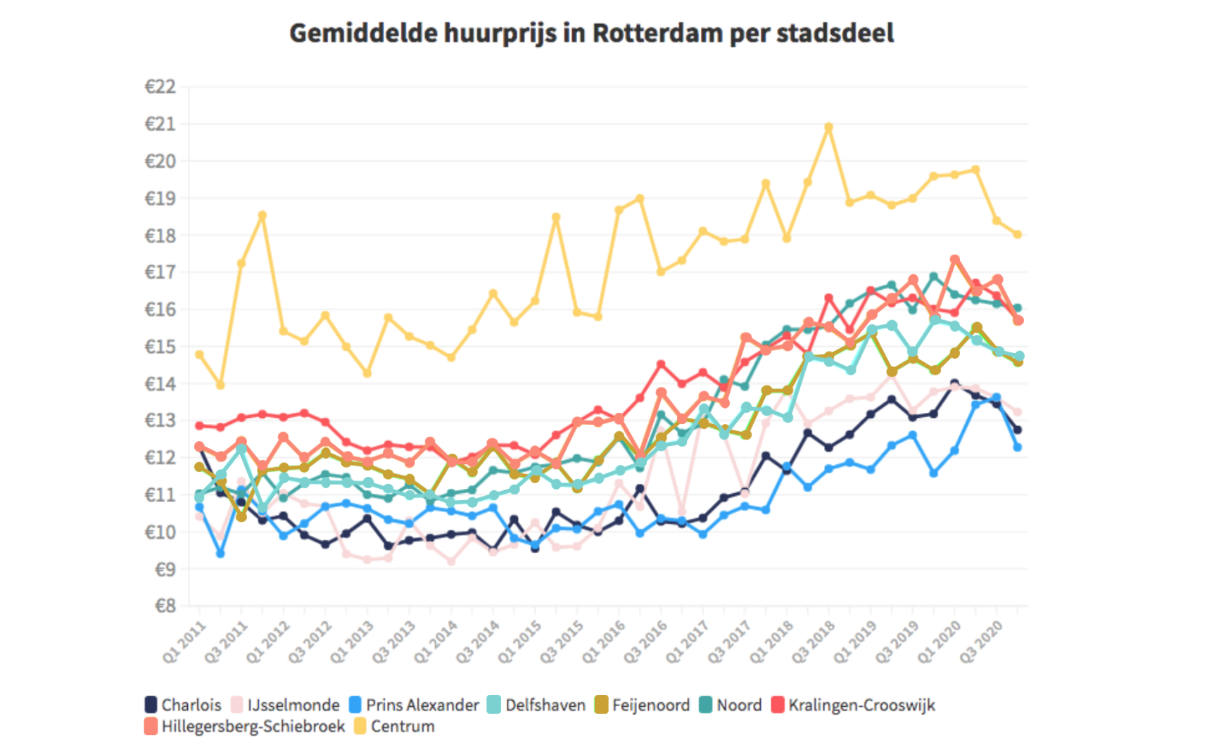 Grafiek gemiddelde huurprijs per stadsdeel Rotterdam